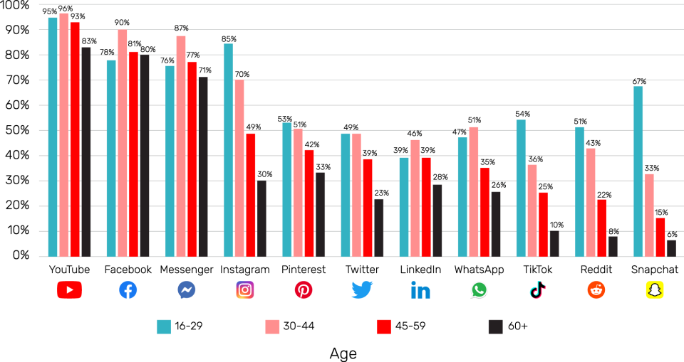 Figure 2: Use of Online Platforms by Age in Canada