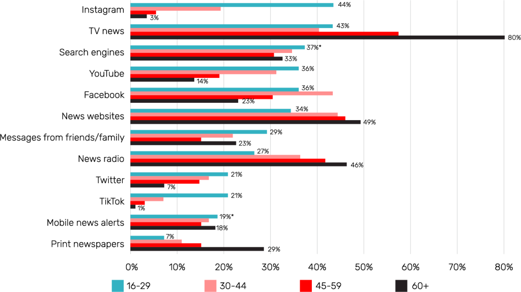 Figure 4: Reported News Sources – by Age in Canada