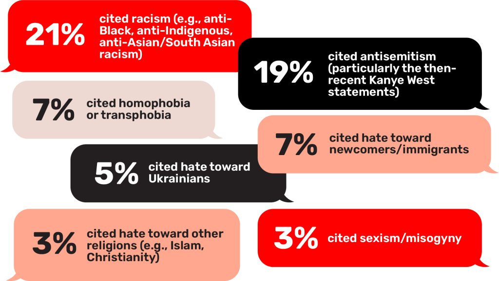 Respondents were prompted to provide a recent example of online hate speech that they saw, which 45% did
