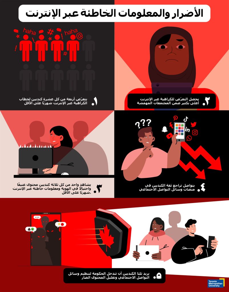 Online Harms Infographic - Arabic