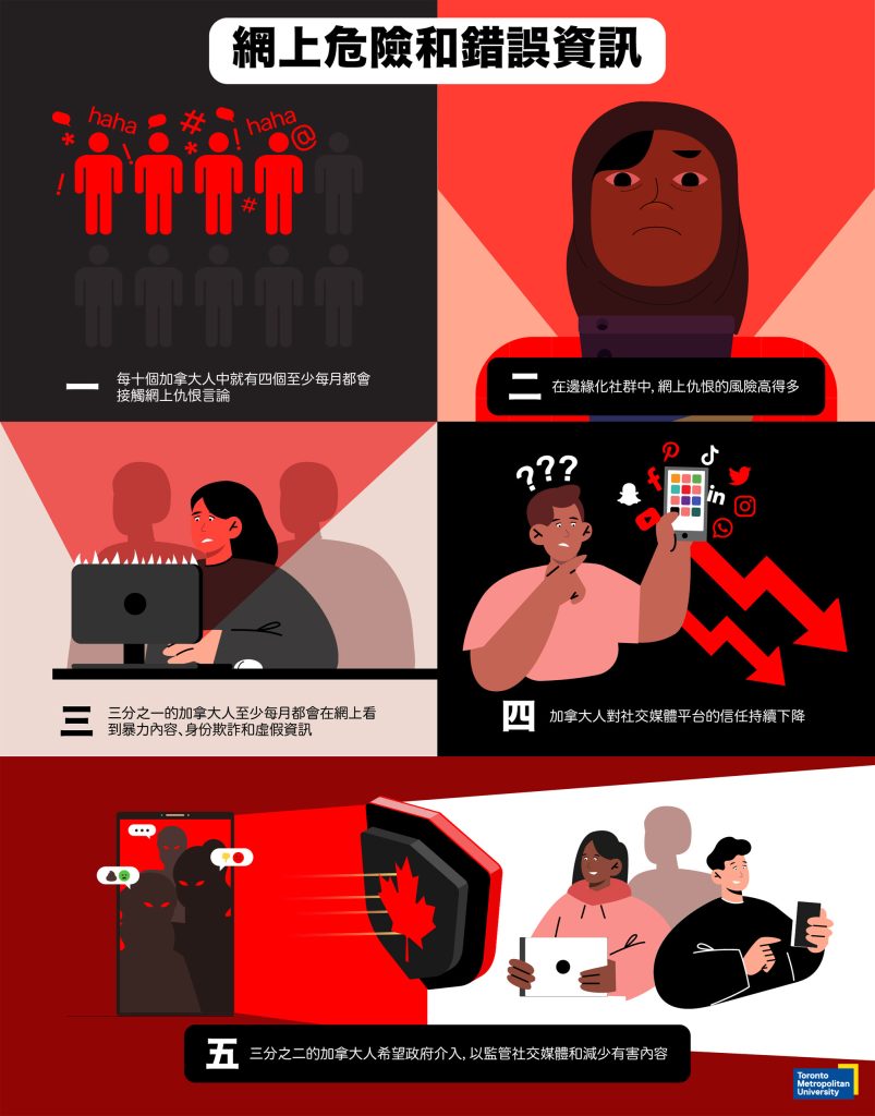 Online Harms Infographic - Chinese
