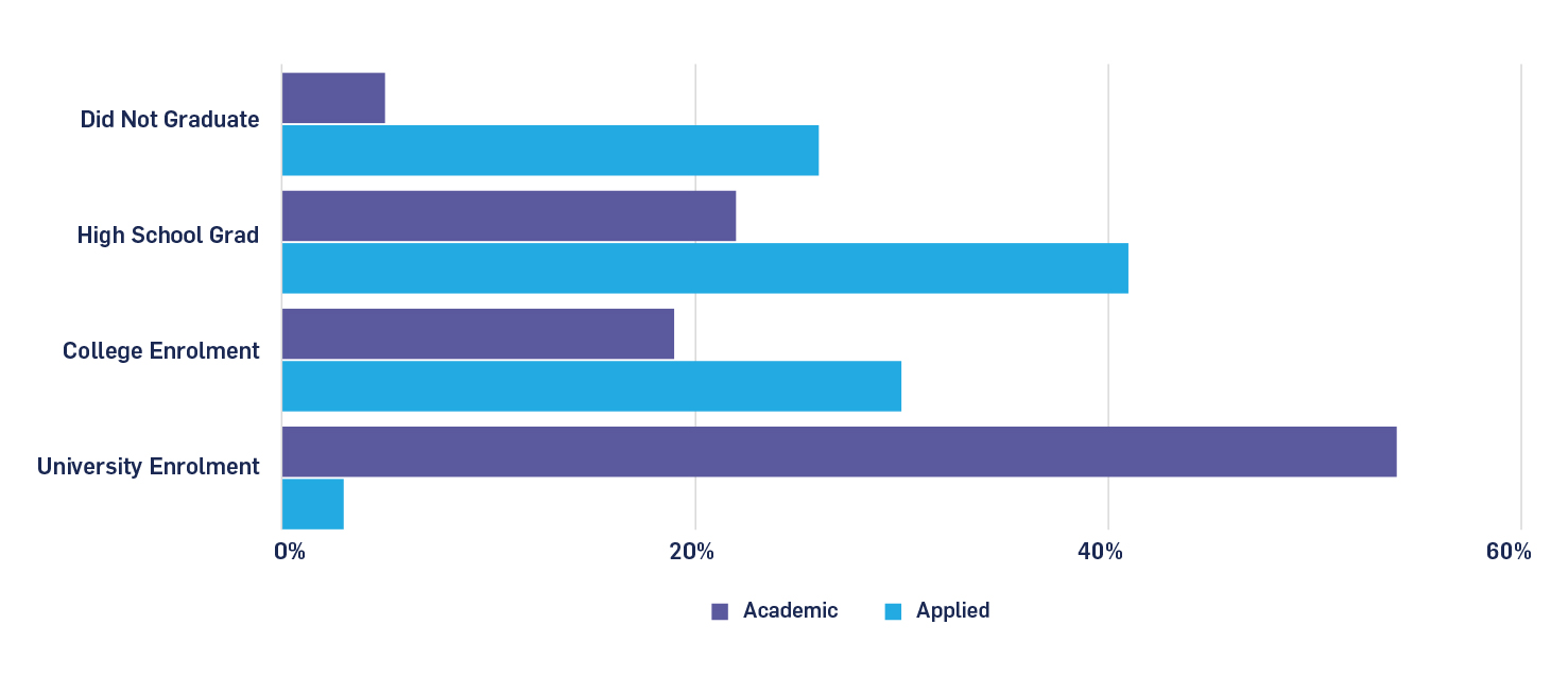 Figure 1: Post-Secondary Pathways for Ontario Students in Grade 9 Academic or Applied English and Math